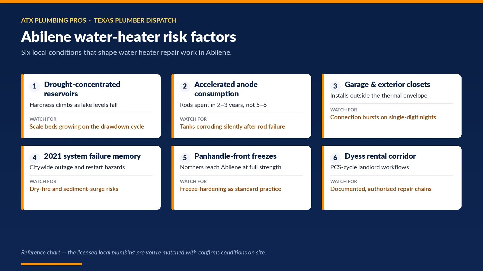 Chart of six Abilene, TX conditions that shape water heater repair — drought-concentrated reservoirs; accelerated anode consumption; garage & exterior closets and more