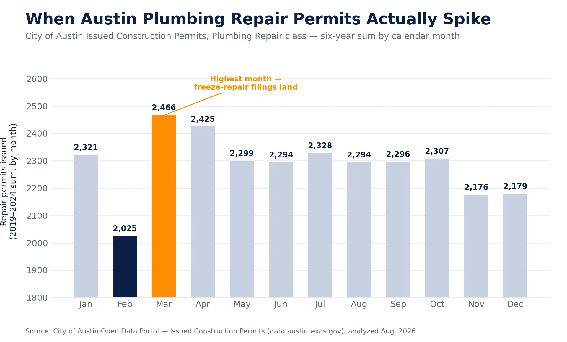 Bar chart showing Austin plumbing repair permits by calendar month, 2019-2024 combined, with March the highest month at 2,466 permits and February the lowest at 2,025 permits