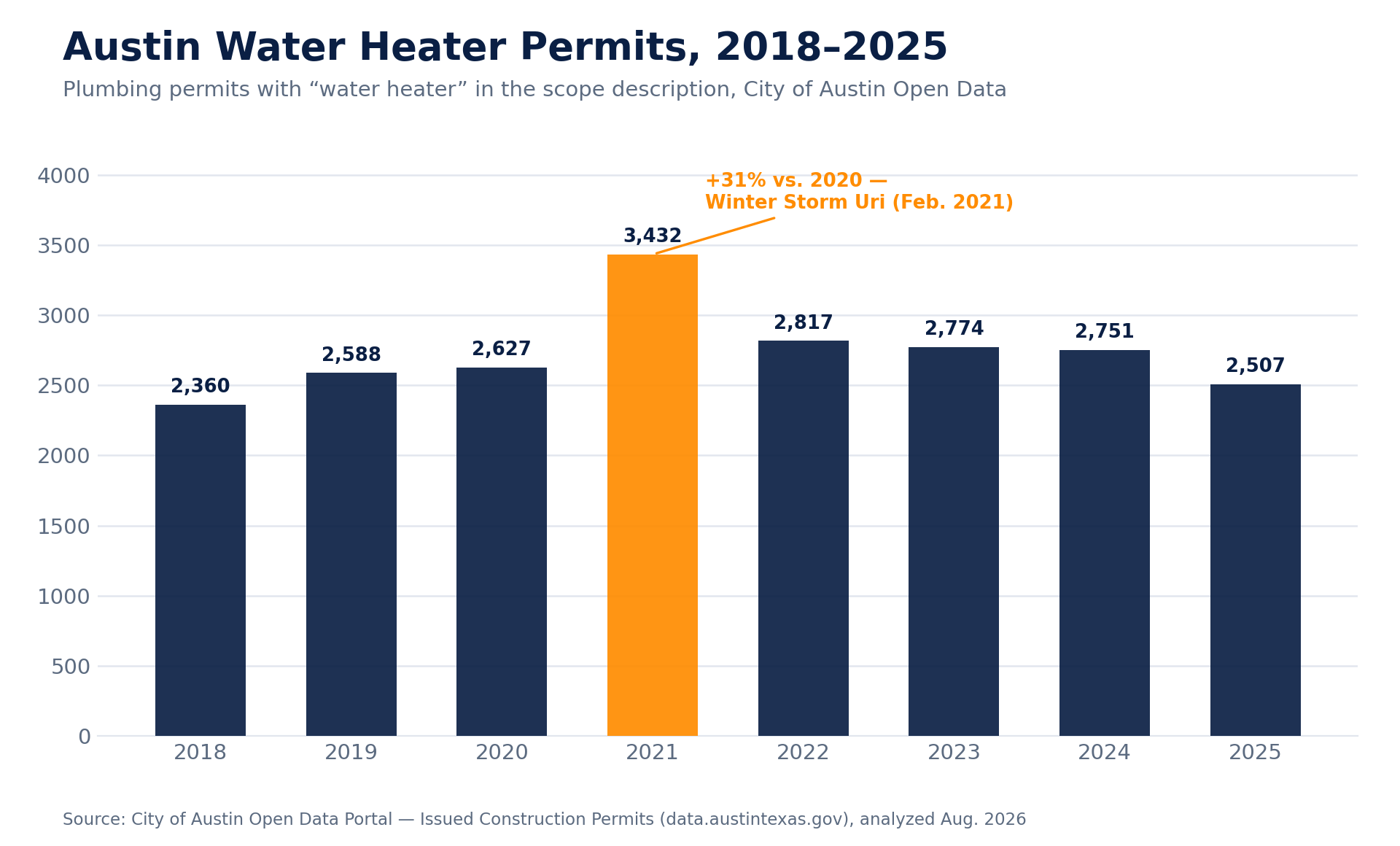 Bar chart showing Austin water heater permits by year from 2018 to 2025, with a spike to 3,432 permits in 2021, a 31 percent jump tied to Winter Storm Uri