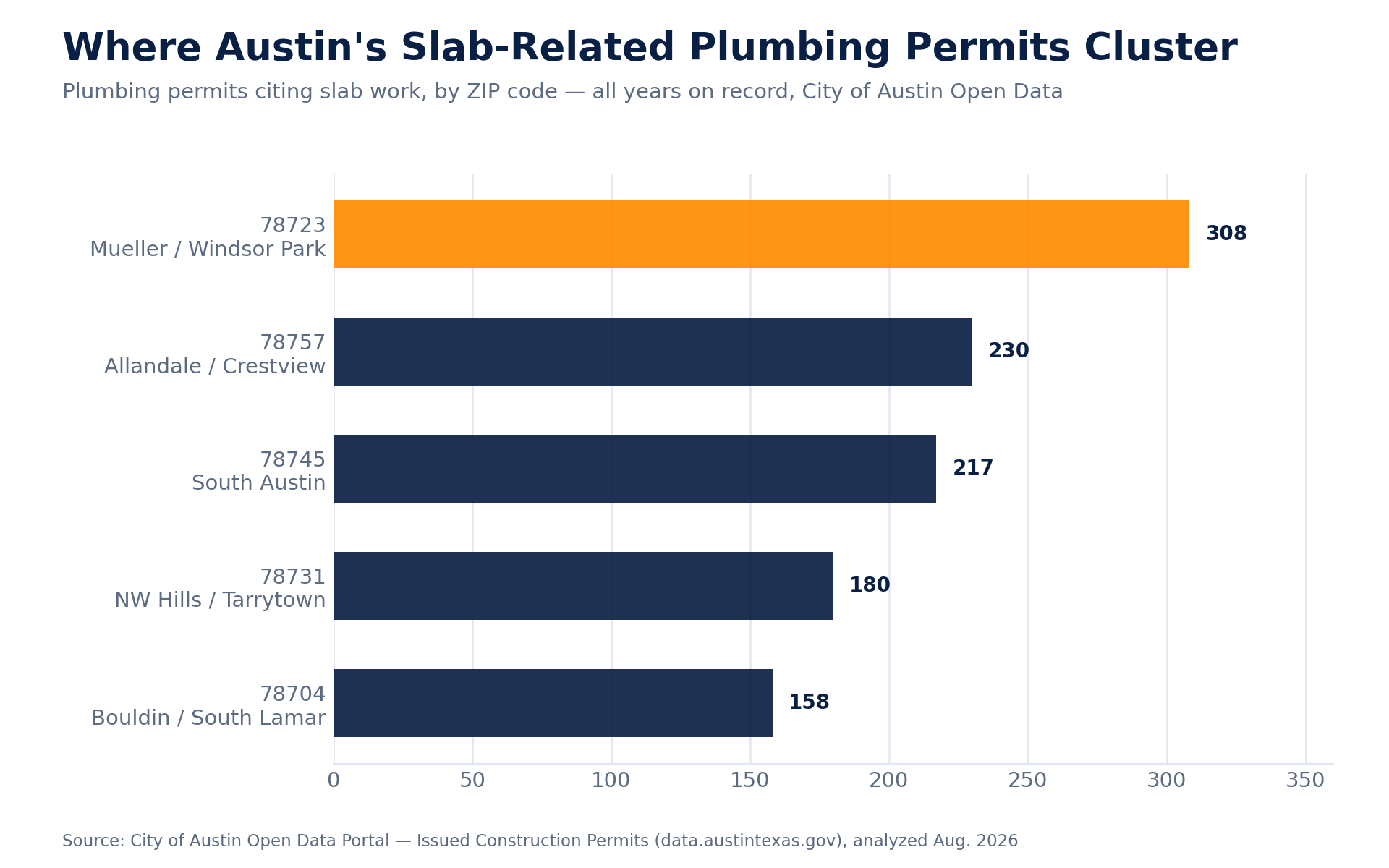 Horizontal bar chart of the top 5 Austin ZIP codes for slab-related plumbing permits, led by 78723 Mueller/Windsor Park with 308 permits, followed by 78757, 78745, 78731, and 78704