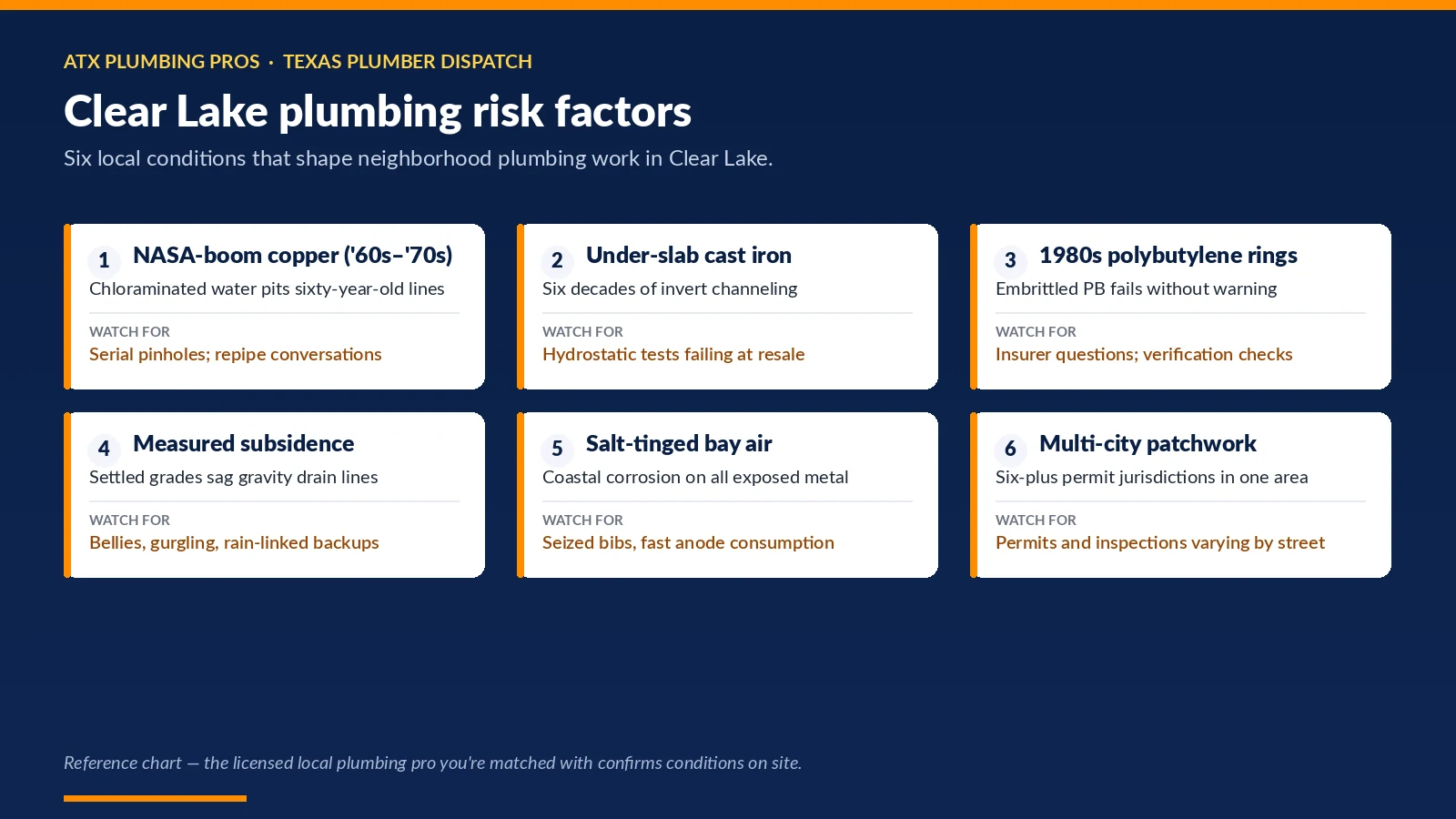 Chart of six Clear Lake, Houston, TX conditions that shape neighborhood plumbing — nasa-boom copper ('60s–'70s); under-slab cast iron; 1980s polybutylene rings and more