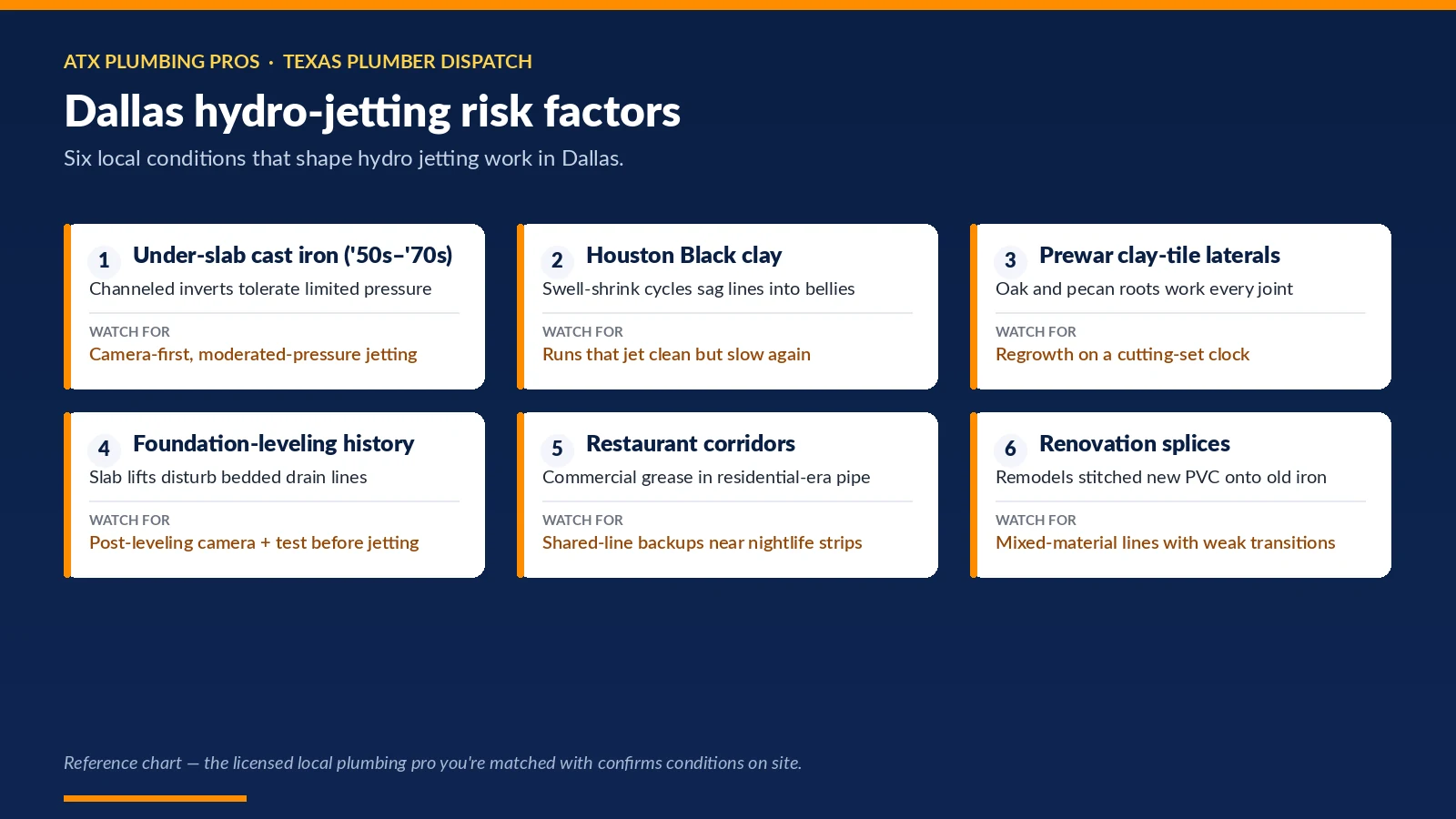 Chart of six Dallas, TX conditions that shape hydro jetting — under-slab cast iron ('50s–'70s); houston black clay; prewar clay-tile laterals and more