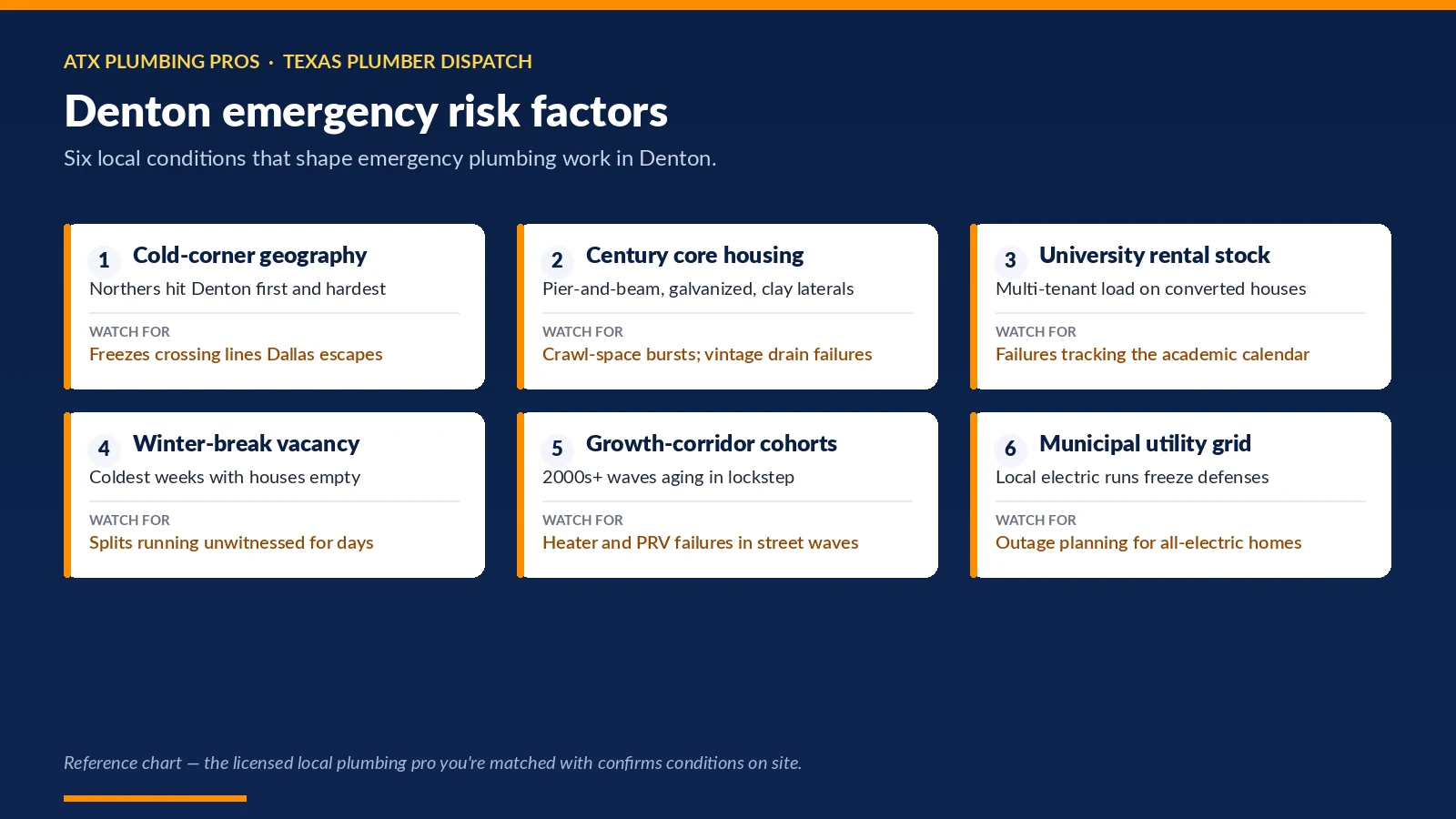 Chart of six Denton, TX conditions that shape emergency plumbing — cold-corner geography; century core housing; university rental stock and more