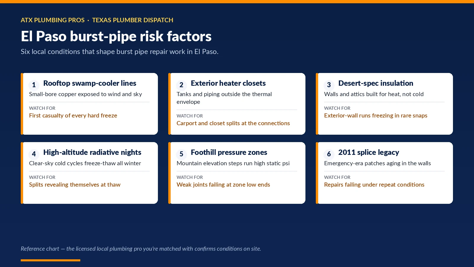 Chart of six El Paso, TX conditions that shape burst pipe repair — rooftop swamp-cooler lines; exterior heater closets; desert-spec insulation and more