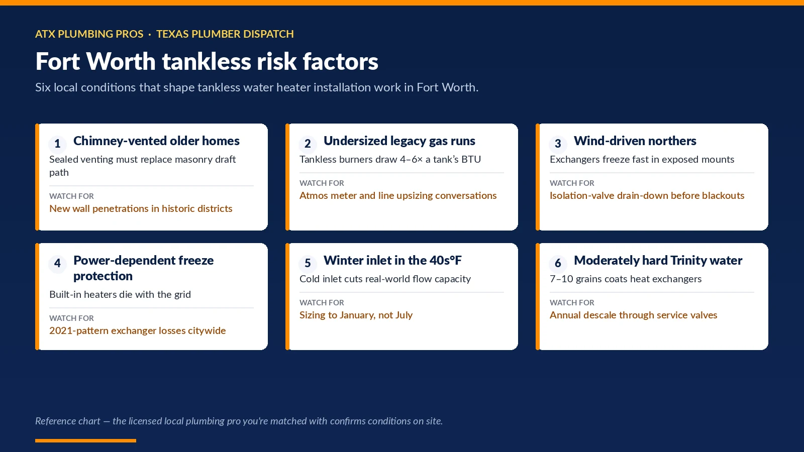 Chart of six Fort Worth, TX conditions that shape tankless water heater installation — chimney-vented older homes; undersized legacy gas runs; wind-driven northers and more