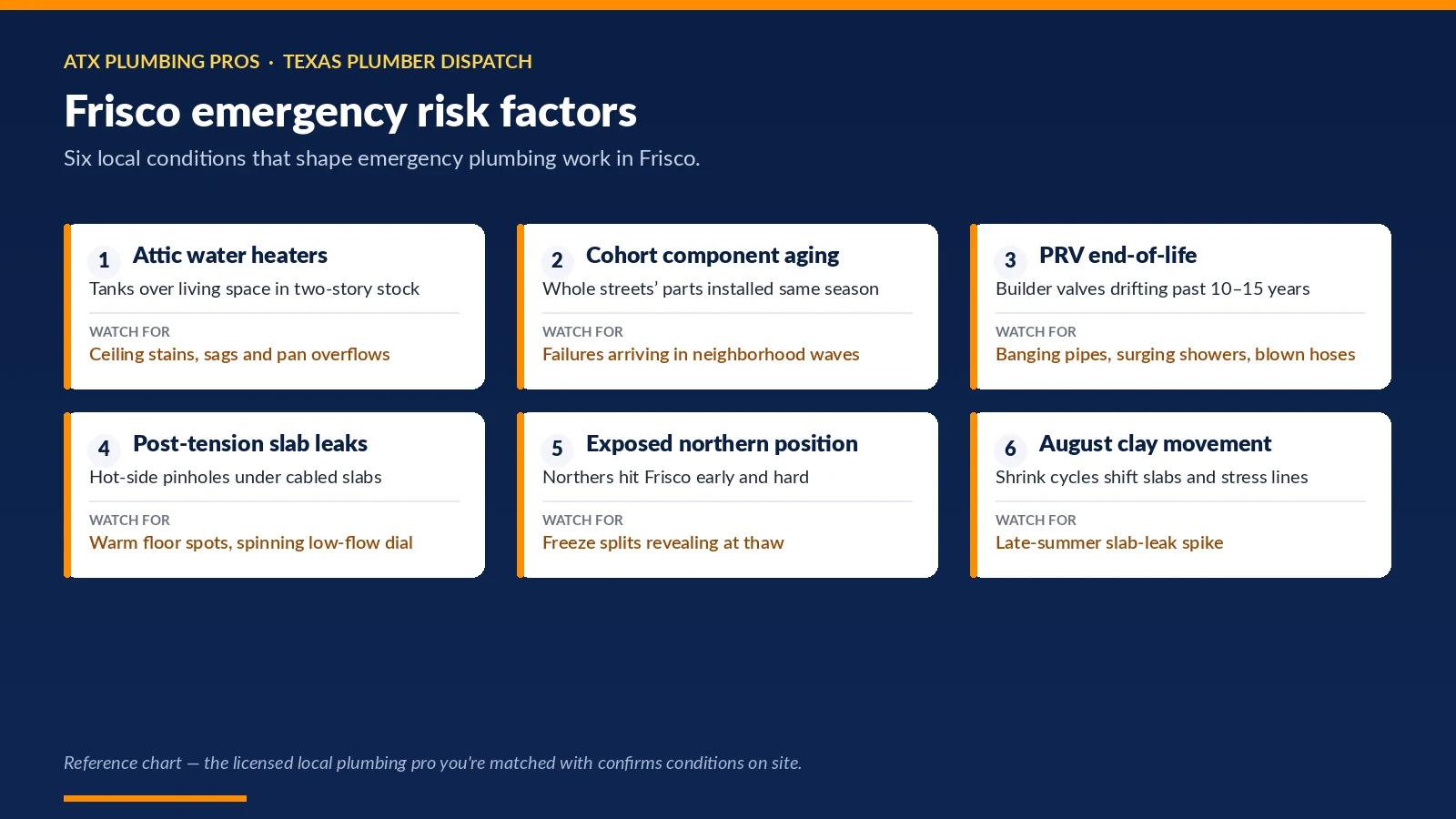Chart of six Frisco, TX conditions that shape emergency plumbing — attic water heaters; cohort component aging; prv end-of-life and more