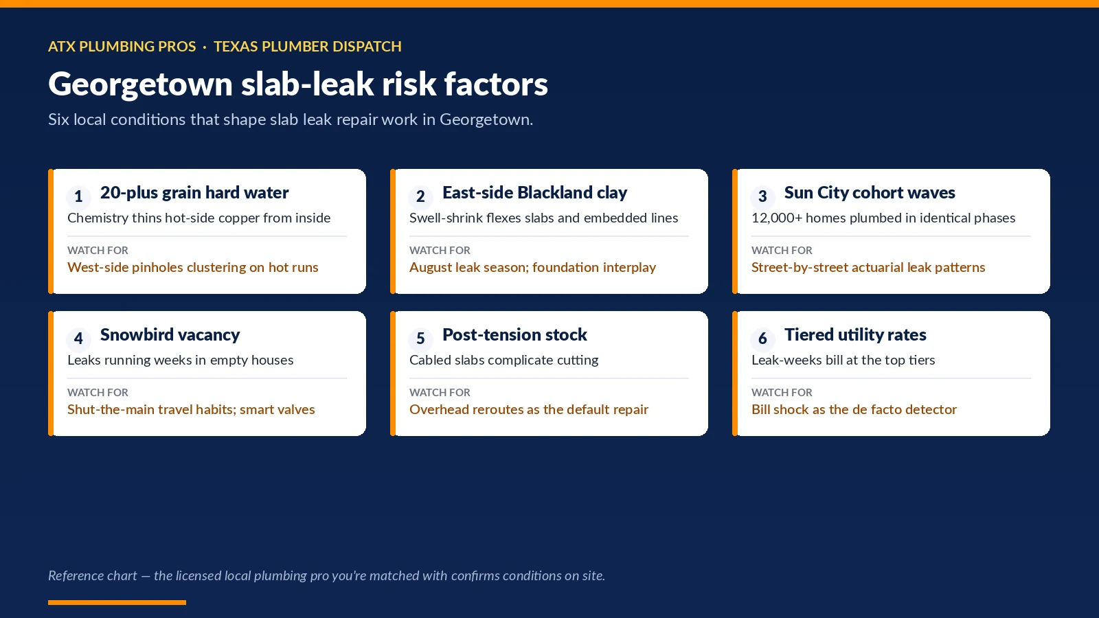Chart of six Georgetown, TX conditions that shape slab leak repair — 20-plus grain hard water; east-side blackland clay; sun city cohort waves and more