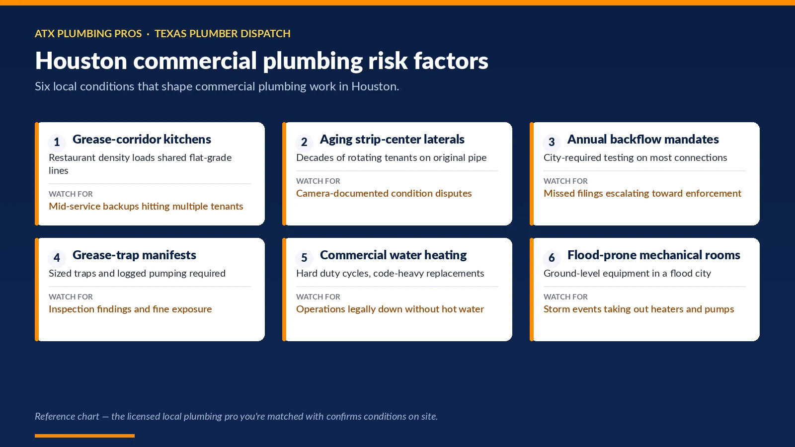 Chart of six Houston, TX conditions that shape commercial plumbing — grease-corridor kitchens; aging strip-center laterals; annual backflow mandates and more