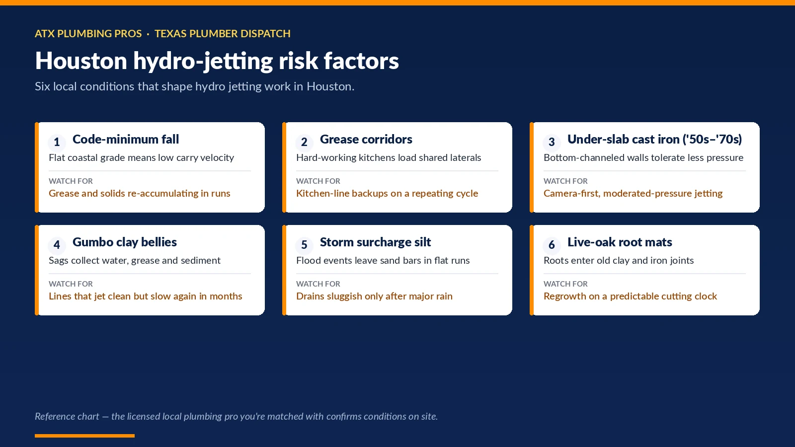 Chart of six Houston, TX conditions that shape hydro jetting — code-minimum fall; grease corridors; under-slab cast iron ('50s–'70s) and more