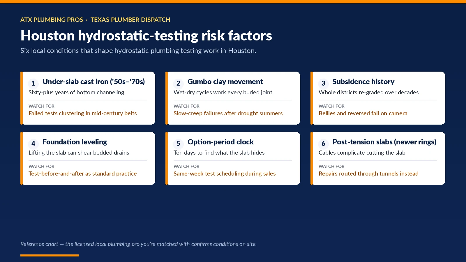 Chart of six Houston, TX conditions that shape hydrostatic plumbing testing — under-slab cast iron ('50s–'70s); gumbo clay movement; subsidence history and more