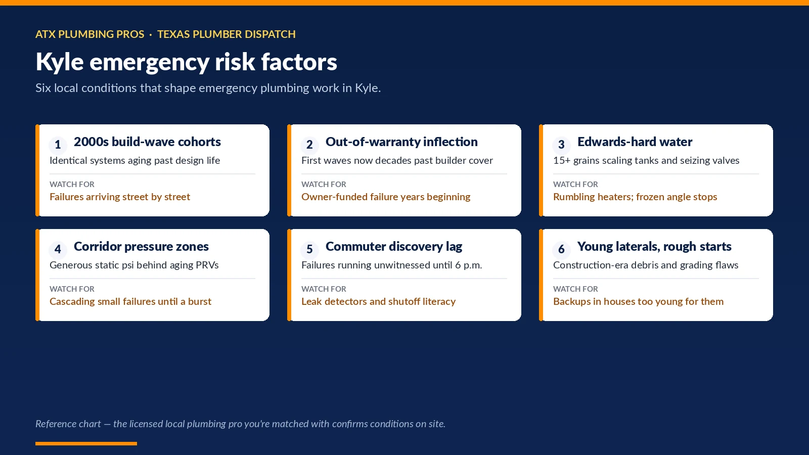 Chart of six Kyle, TX conditions that shape emergency plumbing — 2000s build-wave cohorts; out-of-warranty inflection; edwards-hard water and more