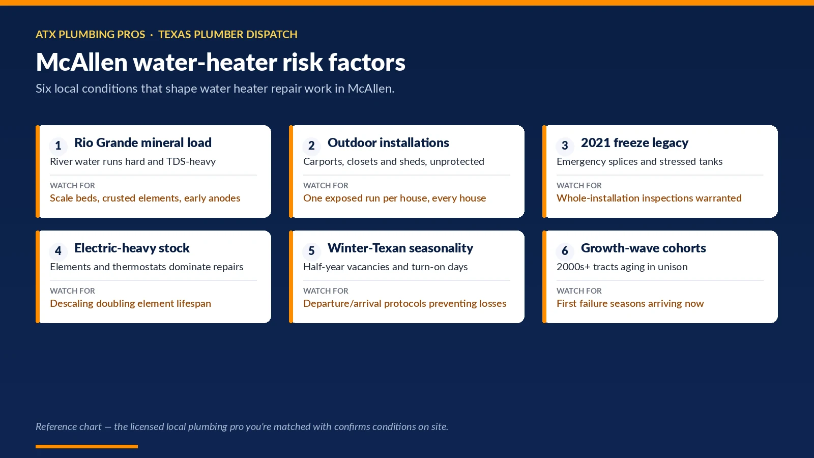 Chart of six McAllen, TX conditions that shape water heater repair — rio grande mineral load; outdoor installations; 2021 freeze legacy and more