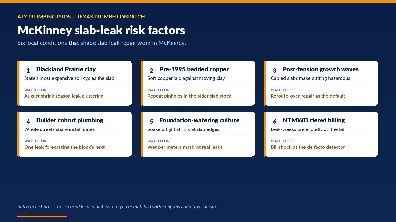 Chart of six McKinney, TX conditions that shape slab leak repair — blackland prairie clay; pre-1995 bedded copper; post-tension growth waves and more