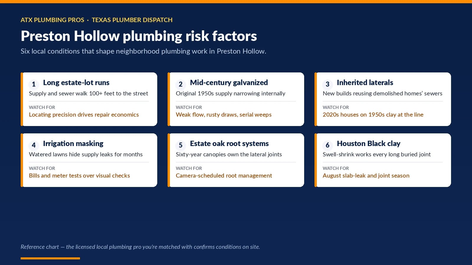 Chart of six Preston Hollow, Dallas, TX conditions that shape neighborhood plumbing — long estate-lot runs; mid-century galvanized; inherited laterals and more