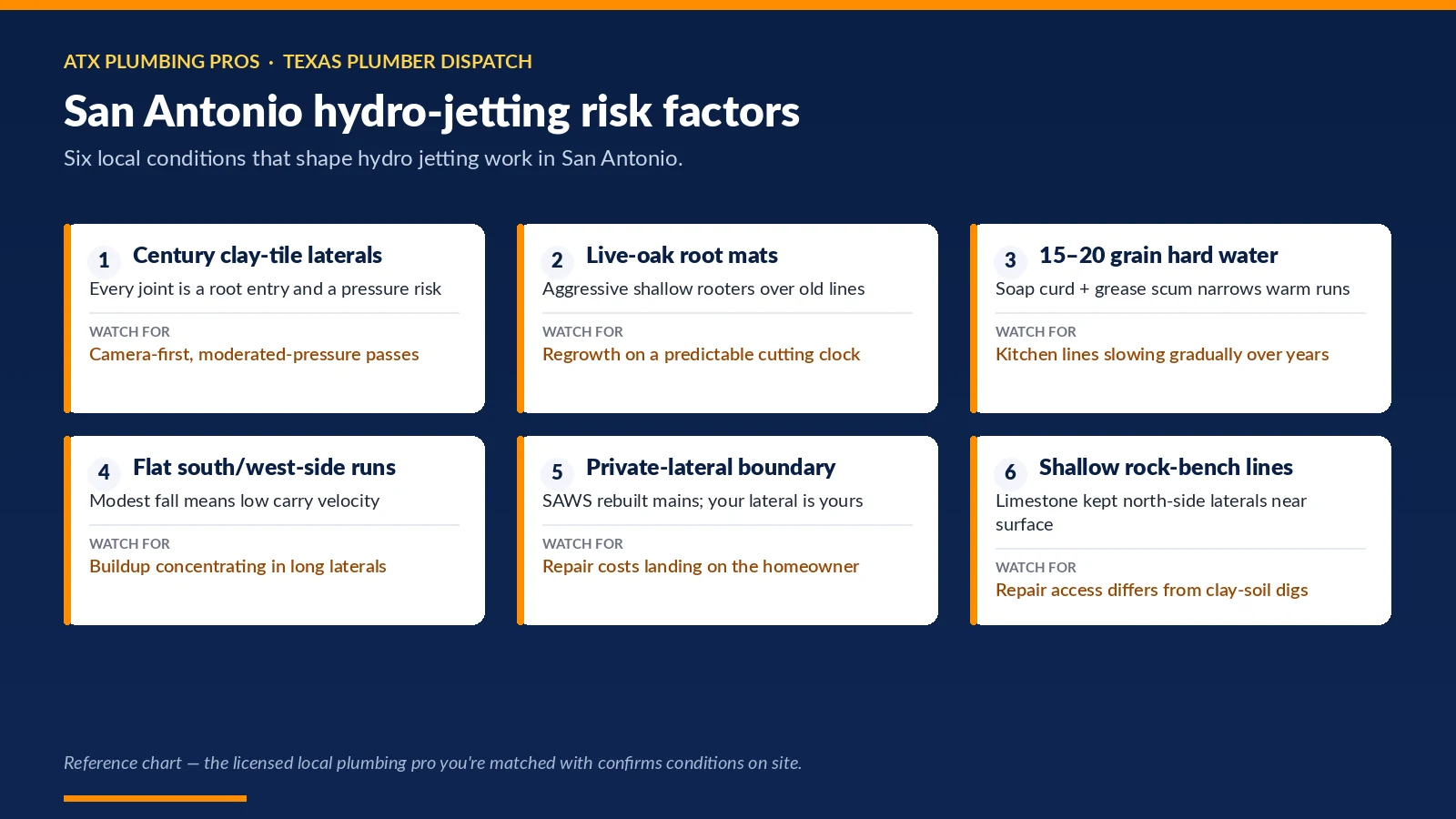 Chart of six San Antonio, TX conditions that shape hydro jetting — century clay-tile laterals; live-oak root mats; 15–20 grain hard water and more
