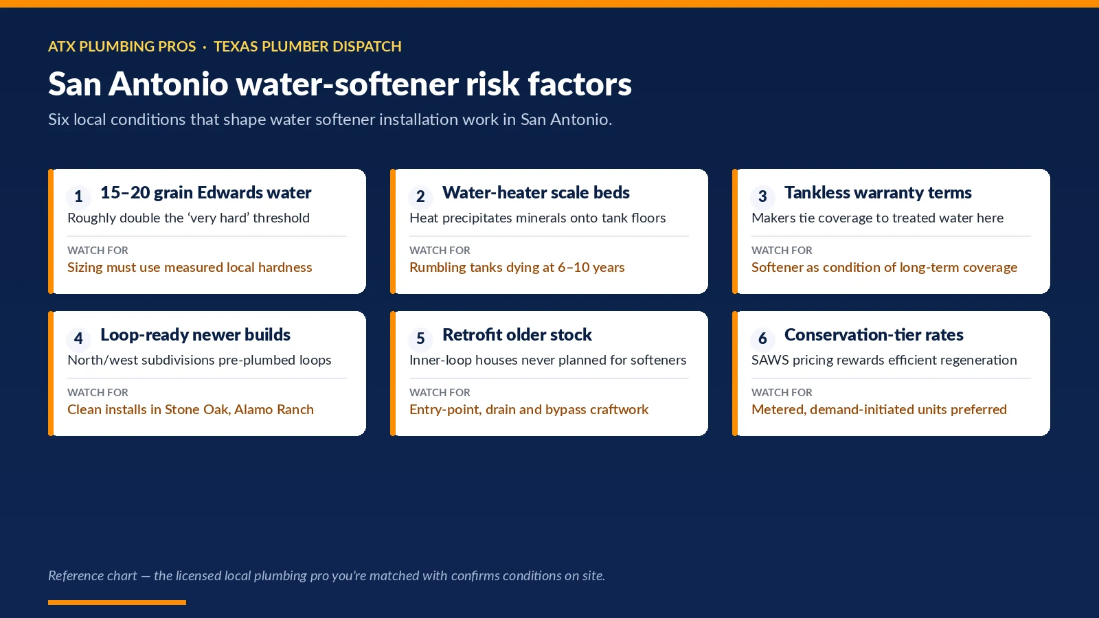 Chart of six San Antonio, TX conditions that shape water softener installation — 15–20 grain edwards water; water-heater scale beds; tankless warranty terms and more