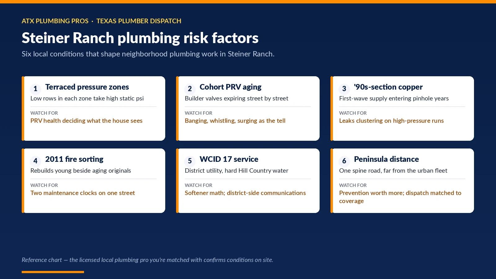 Chart of six Steiner Ranch, Austin, TX conditions that shape neighborhood plumbing — terraced pressure zones; cohort prv aging; '90s-section copper and more